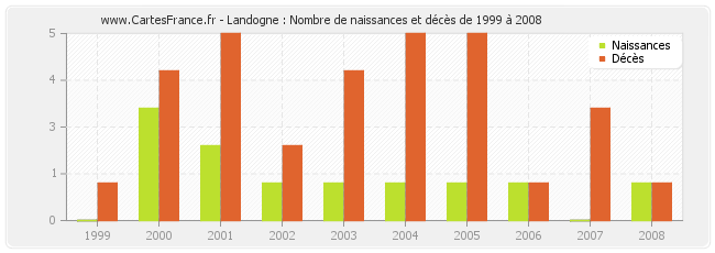 Landogne : Nombre de naissances et décès de 1999 à 2008