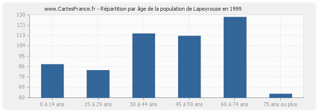 Répartition par âge de la population de Lapeyrouse en 1999