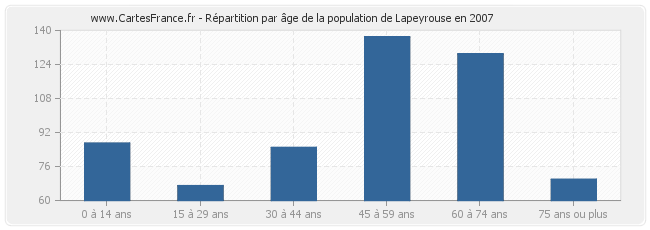 Répartition par âge de la population de Lapeyrouse en 2007
