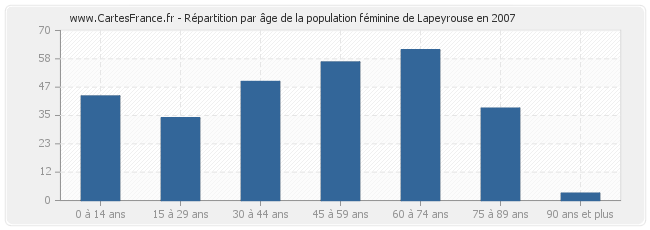 Répartition par âge de la population féminine de Lapeyrouse en 2007