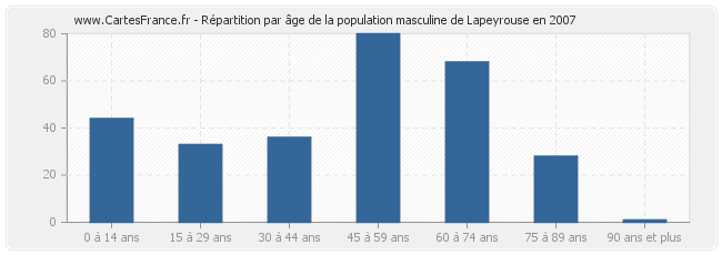 Répartition par âge de la population masculine de Lapeyrouse en 2007