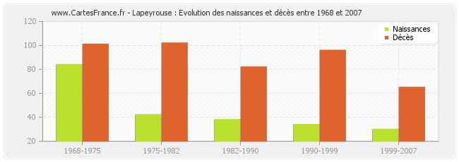Lapeyrouse : Evolution des naissances et décès entre 1968 et 2007