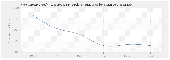 Lapeyrouse : Interpolation cubique de l'évolution de la population