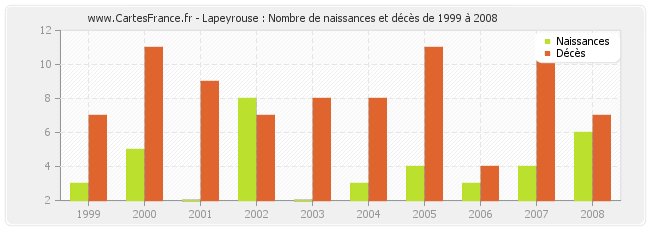 Lapeyrouse : Nombre de naissances et décès de 1999 à 2008