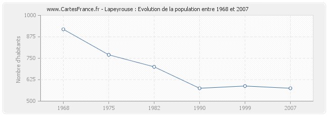 Population Lapeyrouse