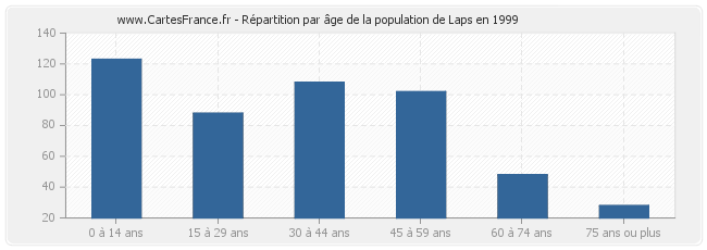 Répartition par âge de la population de Laps en 1999