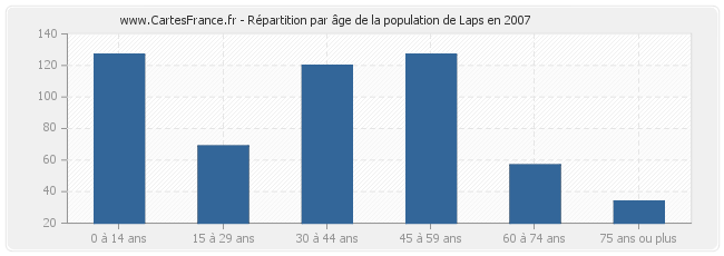 Répartition par âge de la population de Laps en 2007