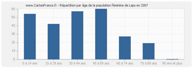 Répartition par âge de la population féminine de Laps en 2007