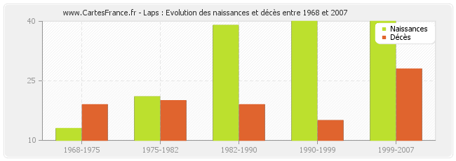 Laps : Evolution des naissances et décès entre 1968 et 2007