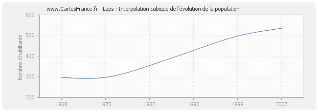 Laps : Interpolation cubique de l'évolution de la population