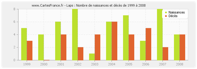 Laps : Nombre de naissances et décès de 1999 à 2008