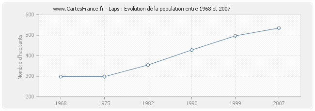 Population Laps
