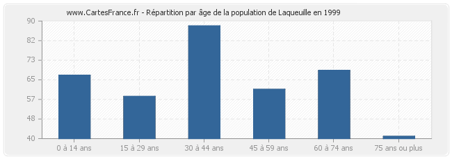 Répartition par âge de la population de Laqueuille en 1999