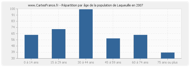 Répartition par âge de la population de Laqueuille en 2007