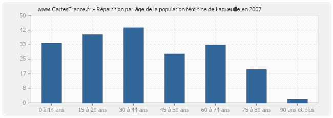 Répartition par âge de la population féminine de Laqueuille en 2007