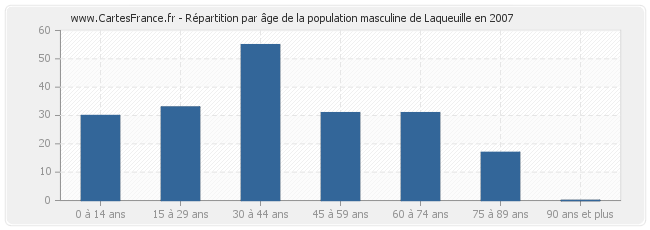 Répartition par âge de la population masculine de Laqueuille en 2007