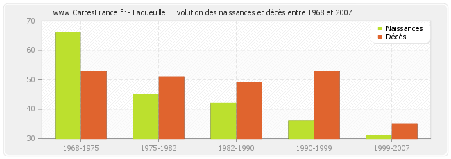 Laqueuille : Evolution des naissances et décès entre 1968 et 2007
