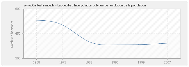 Laqueuille : Interpolation cubique de l'évolution de la population