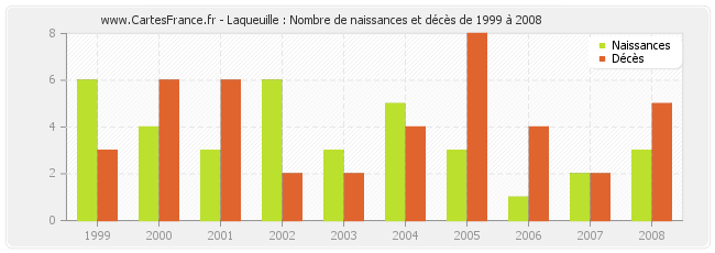 Laqueuille : Nombre de naissances et décès de 1999 à 2008
