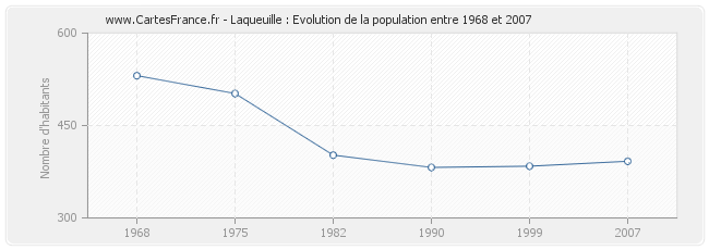 Population Laqueuille