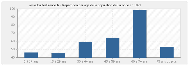 Répartition par âge de la population de Larodde en 1999