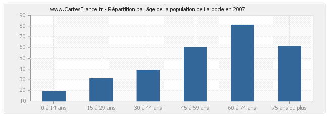 Répartition par âge de la population de Larodde en 2007