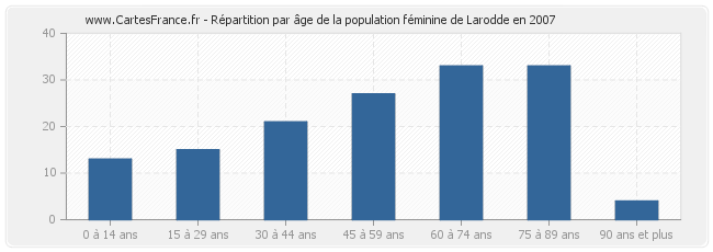Répartition par âge de la population féminine de Larodde en 2007
