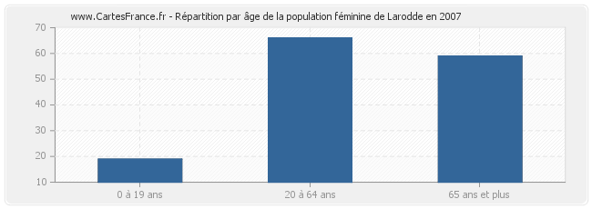 Répartition par âge de la population féminine de Larodde en 2007