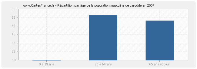 Répartition par âge de la population masculine de Larodde en 2007