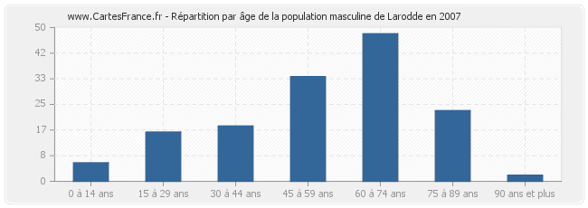 Répartition par âge de la population masculine de Larodde en 2007