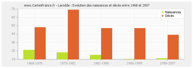 Larodde : Evolution des naissances et décès entre 1968 et 2007