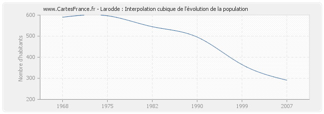 Larodde : Interpolation cubique de l'évolution de la population