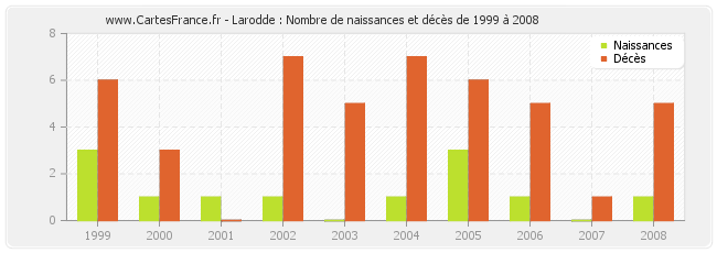 Larodde : Nombre de naissances et décès de 1999 à 2008