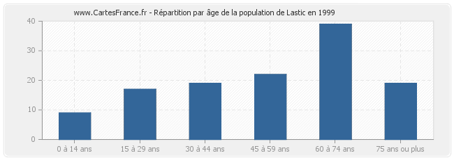 Répartition par âge de la population de Lastic en 1999