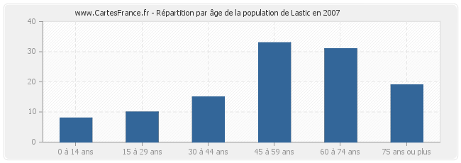 Répartition par âge de la population de Lastic en 2007