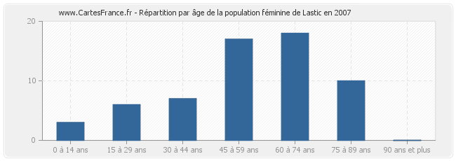 Répartition par âge de la population féminine de Lastic en 2007