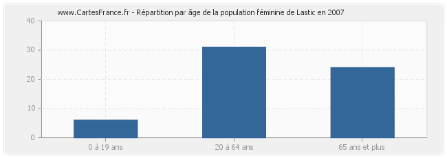 Répartition par âge de la population féminine de Lastic en 2007