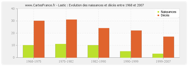 Lastic : Evolution des naissances et décès entre 1968 et 2007