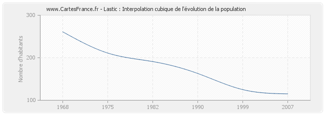 Lastic : Interpolation cubique de l'évolution de la population