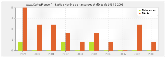 Lastic : Nombre de naissances et décès de 1999 à 2008