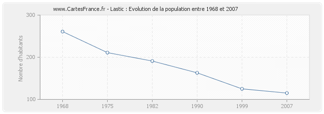 Population Lastic