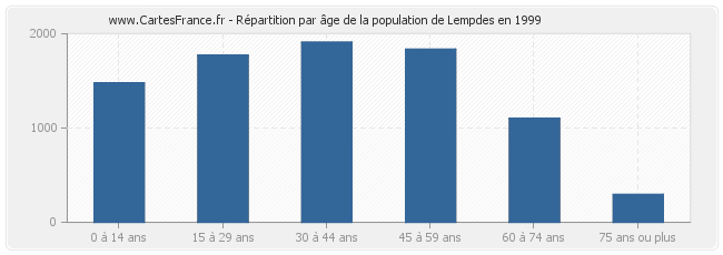 Répartition par âge de la population de Lempdes en 1999