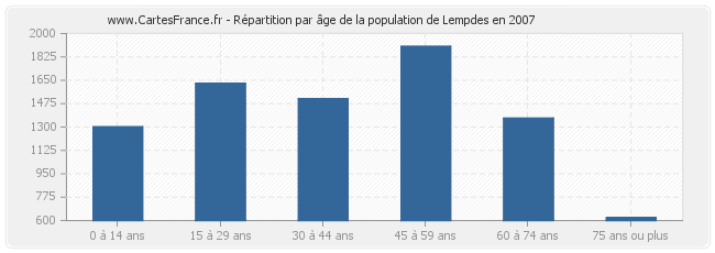Répartition par âge de la population de Lempdes en 2007