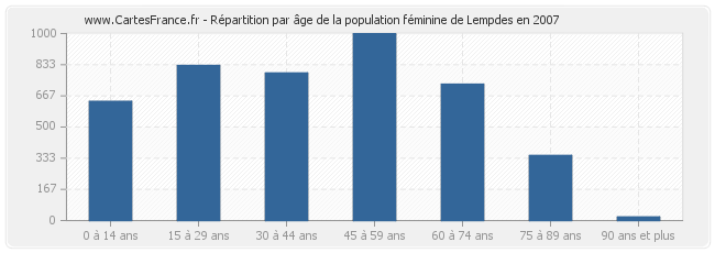 Répartition par âge de la population féminine de Lempdes en 2007
