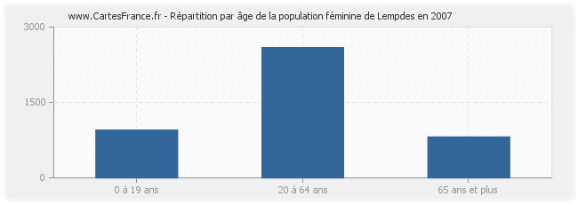 Répartition par âge de la population féminine de Lempdes en 2007