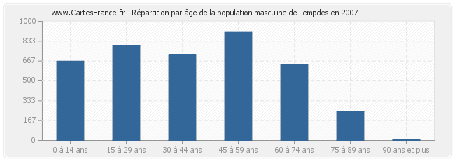 Répartition par âge de la population masculine de Lempdes en 2007