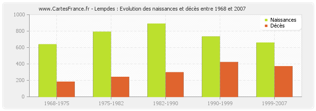 Lempdes : Evolution des naissances et décès entre 1968 et 2007