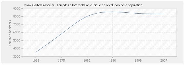 Lempdes : Interpolation cubique de l'évolution de la population