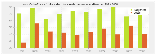 Lempdes : Nombre de naissances et décès de 1999 à 2008