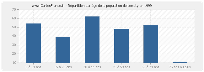 Répartition par âge de la population de Lempty en 1999